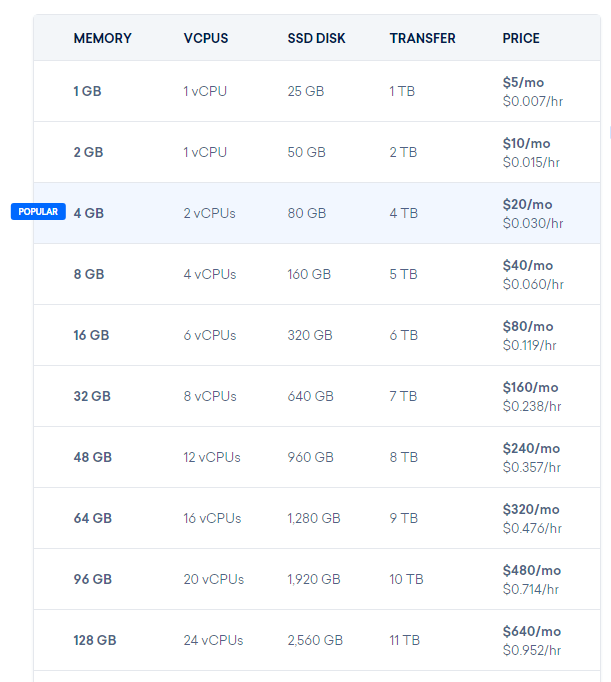 Новые тарифы DigitalOcean